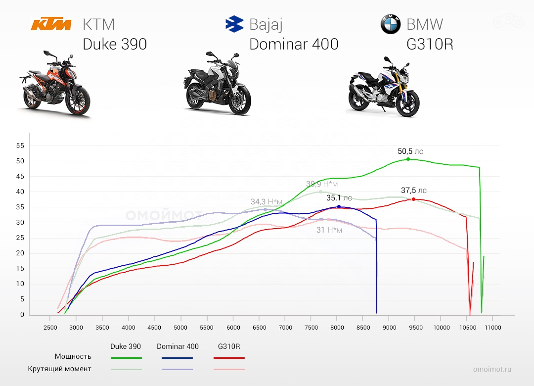 Результаты сравнения BMW G310R, KTM Duke 390 и Bajaj Dominar 400